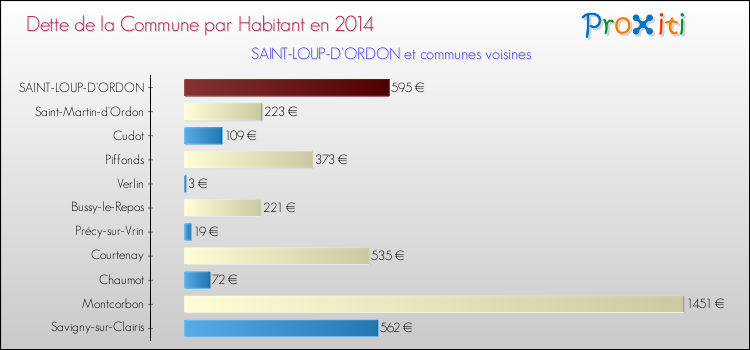 Dette par habitant de la commune en 2014 pour SAINT-LOUP-D'ORDON et les communes proches Comparaison de la dette par habitant de la commune en 2014 pour SAINT-LOUP-D'ORDON et les communes voisines