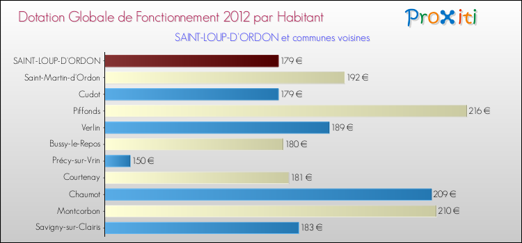 Montant des dotations globales de fonctionnement DGF par Habitant pour SAINT-LOUP-D'ORDON et les communes proches Comparaison des des dotations globales de fonctionnement DGF par habitant pour SAINT-LOUP-D'ORDON et les communes voisines