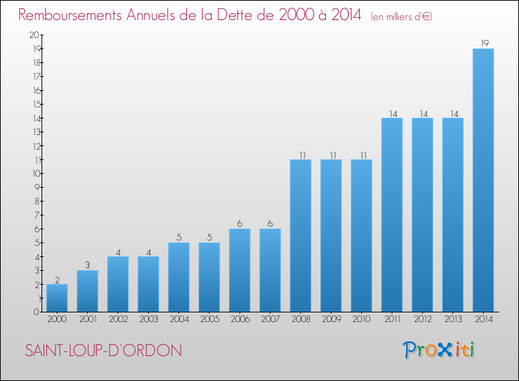 Evolution de l'annuité de la dette pour la commune de SAINT-LOUP-D'ORDON de 2000 à 2014 Annuités de la dette pour SAINT-LOUP-D'ORDON de 2000 à 2014