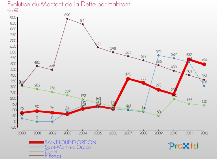 Evolution de la dette par habitant pour la commune de SAINT-LOUP-D'ORDON et les communes proches de 2000 à 2012 Comparaison de la dette par habitant pour SAINT-LOUP-D'ORDON et les communes voisines de 2000 à 2012
