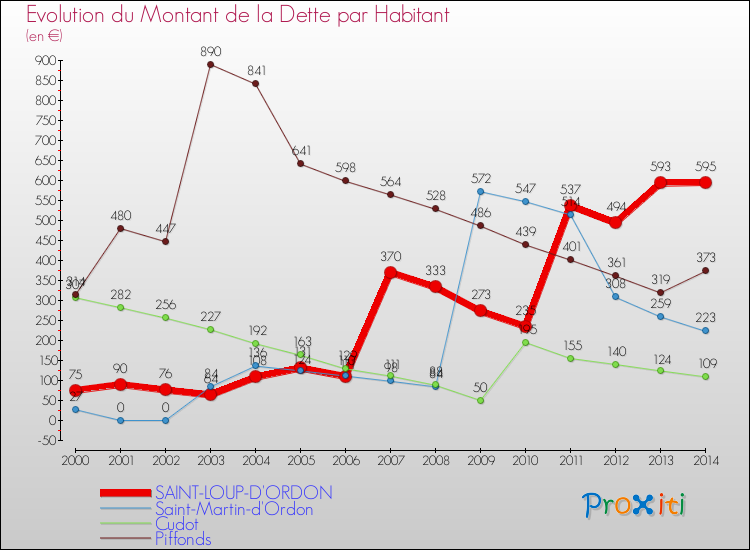 Evolution de la dette par habitant pour la commune de SAINT-LOUP-D'ORDON et les communes proches de 2000 à 2014 Comparaison de la dette par habitant pour SAINT-LOUP-D'ORDON et les communes voisines de 2000 à 2014