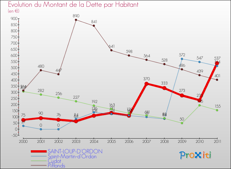 Evolution de la dette par habitant pour la commune de SAINT-LOUP-D'ORDON et les communes proches Comparaison de la dette par habitant pour SAINT-LOUP-D'ORDON et les communes voisines