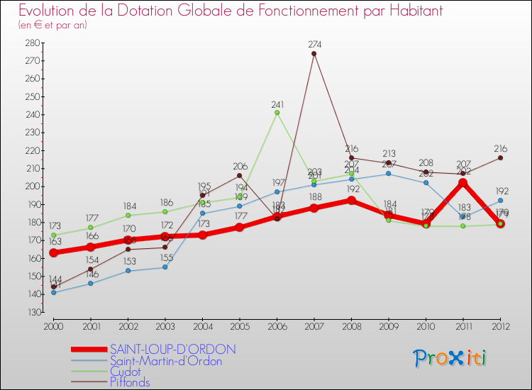 Evolution et montant de la dotation globale de fonctionnement par Habitant pour SAINT-LOUP-D'ORDON et les communes proches Comparaison des dotations globales de fonctionnement par habitant pour SAINT-LOUP-D'ORDON et les communes voisines