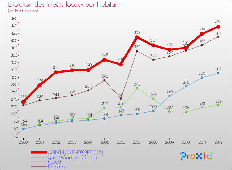 Evolution et montant des impôts locaux par Habitant pour SAINT-LOUP-D'ORDON et les communes proches Comparaison des impôts locaux par habitant pour SAINT-LOUP-D'ORDON et les communes voisines