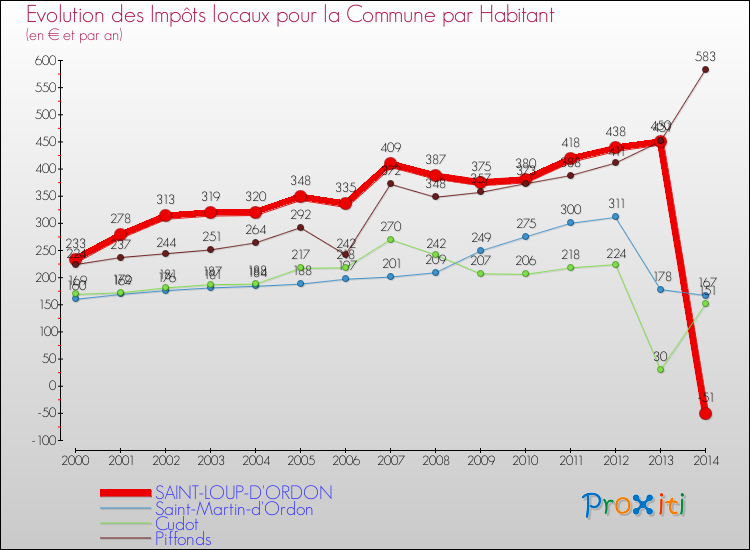 Evolution et montant des impôts locaux par Habitant pour SAINT-LOUP-D'ORDON et les communes proches de 2000 à 2014 Comparaison des impôts locaux par habitant pour SAINT-LOUP-D'ORDON et les communes voisines de 2000 à 2014