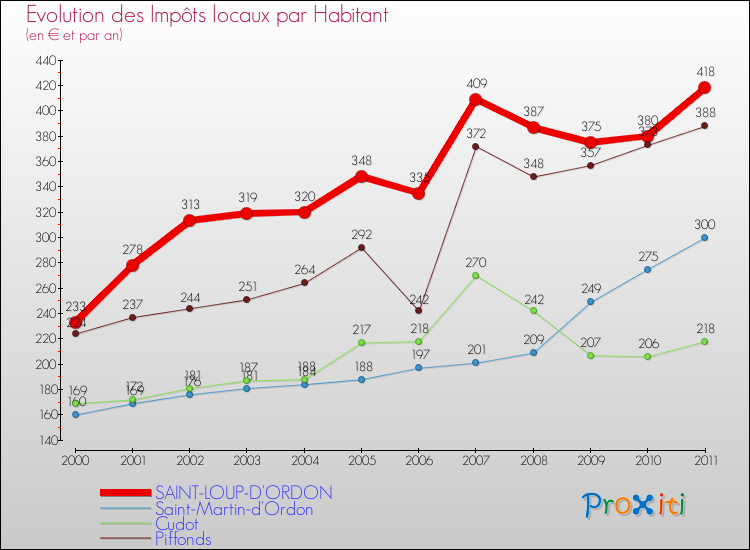 Evolution et montant des impôts locaux par Habitant pour SAINT-LOUP-D'ORDON et les communes proches Comparaison des impôts locaux par habitant pour SAINT-LOUP-D'ORDON et les communes voisines