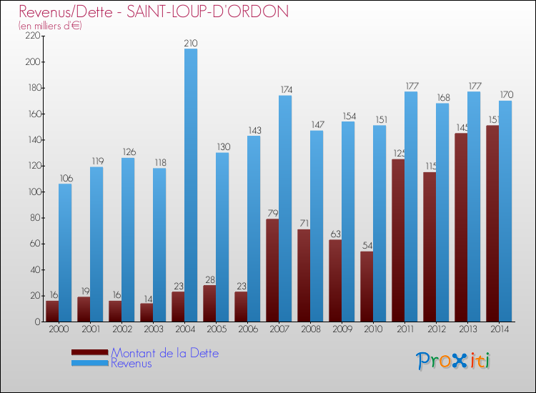 Evolution comparée de la dette et des revenus pour la commune de SAINT-LOUP-D'ORDON de 2000 à 2014 Comparaison de la dette et des revenus pour SAINT-LOUP-D'ORDON de 2000 à 2014