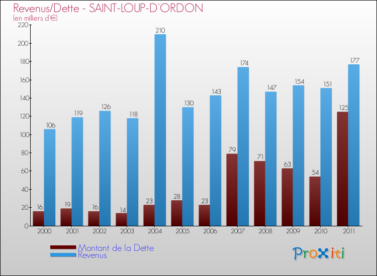 Evolution comparée de la dette et des revenus pour la commune de SAINT-LOUP-D'ORDON de 2000 à 2011 Comparaison de la dette et des revenus pour SAINT-LOUP-D'ORDON de 2000 à 2011