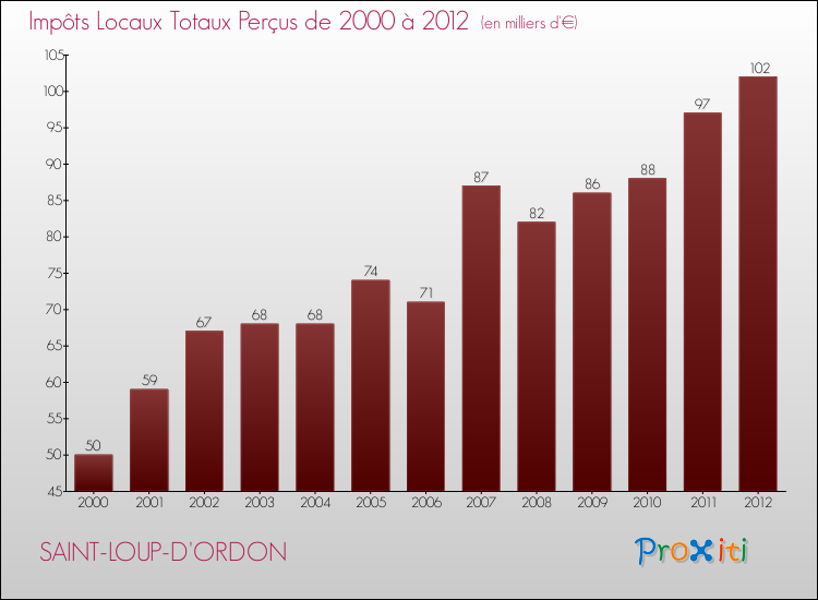 Evolution des Impôts Locaux pour la commune de SAINT-LOUP-D'ORDON de 2000 à 2012 Evolution des Impôts Locaux pour SAINT-LOUP-D'ORDON de 2000 à 2012