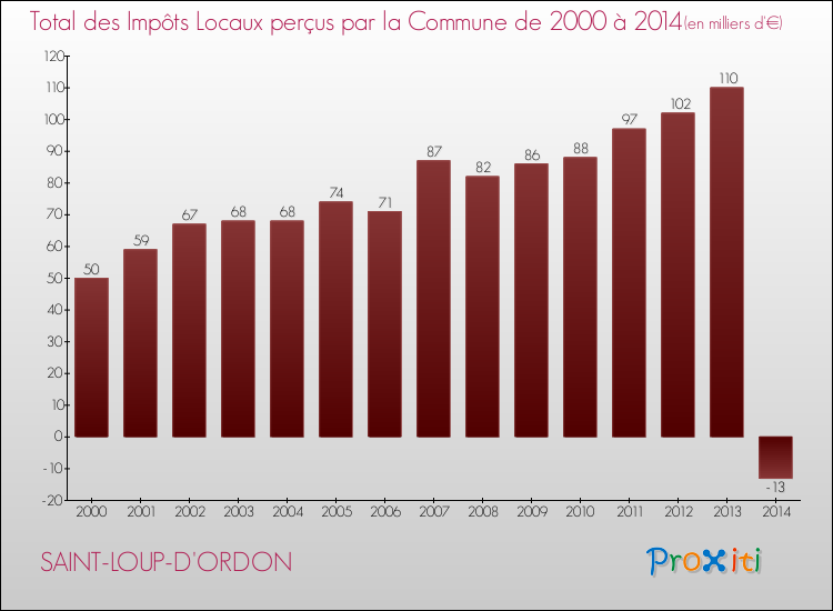 Evolution des Impôts Locaux pour la commune de SAINT-LOUP-D'ORDON de 2000 à 2014 Evolution des Impôts Locaux pour SAINT-LOUP-D'ORDON de 2000 à 2014