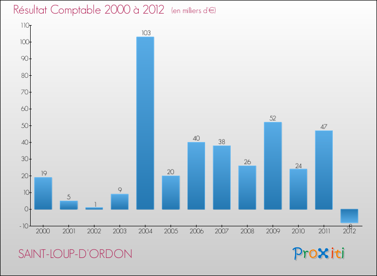 Evolution du résultat comptable pour la commune de SAINT-LOUP-D'ORDON de 2000 à 2012 Evolution du résultat comptable pour SAINT-LOUP-D'ORDON de 2000 à 2012