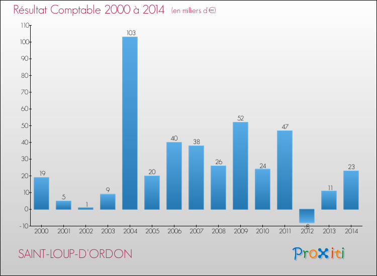 Evolution du résultat comptable pour la commune de SAINT-LOUP-D'ORDON de 2000 à 2014 Evolution du résultat comptable pour SAINT-LOUP-D'ORDON de 2000 à 2014
