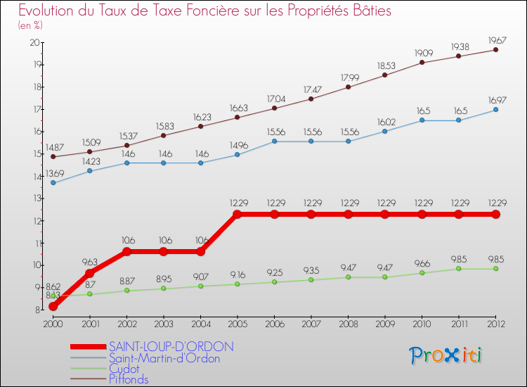 Evolution du taux de la taxe foncière sur le bati pour SAINT-LOUP-D'ORDON et les communes proches de 2000 à 2012 Comparaison des taux de taxe foncière sur le bati pour SAINT-LOUP-D'ORDON et les communes voisines de 2000 à 2012