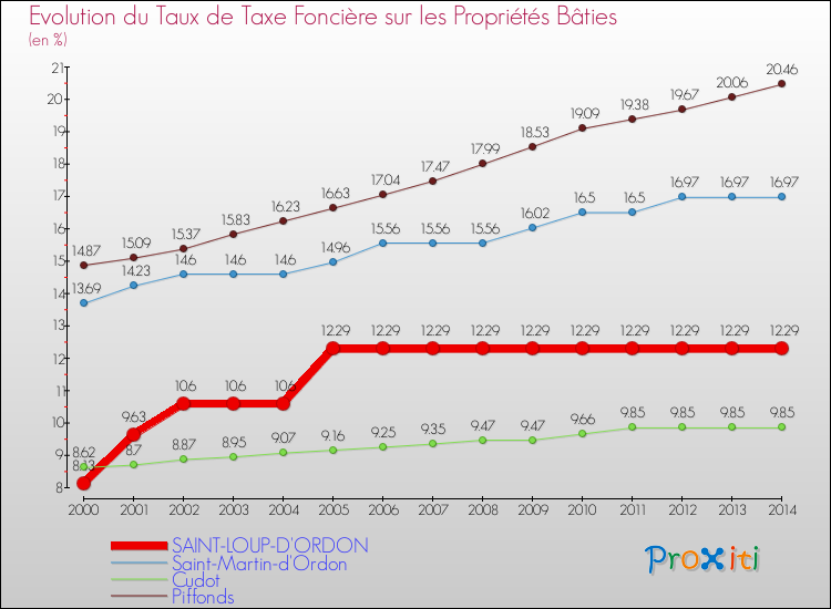 Evolution du taux de la taxe foncière sur le bati pour SAINT-LOUP-D'ORDON et les communes proches de 2000 à 2014 Comparaison des taux de taxe foncière sur le bati pour SAINT-LOUP-D'ORDON et les communes voisines de 2000 à 2014