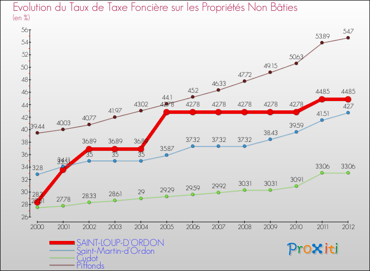 Evolution du taux de la taxe foncière sur les immeubles et terrains non batis pour SAINT-LOUP-D'ORDON et les communes proches de 2000 à 2012 Comparaison des taux de la taxe foncière sur les immeubles et terrains non batis pour SAINT-LOUP-D'ORDON et les communes voisines de 2000 à 2012
