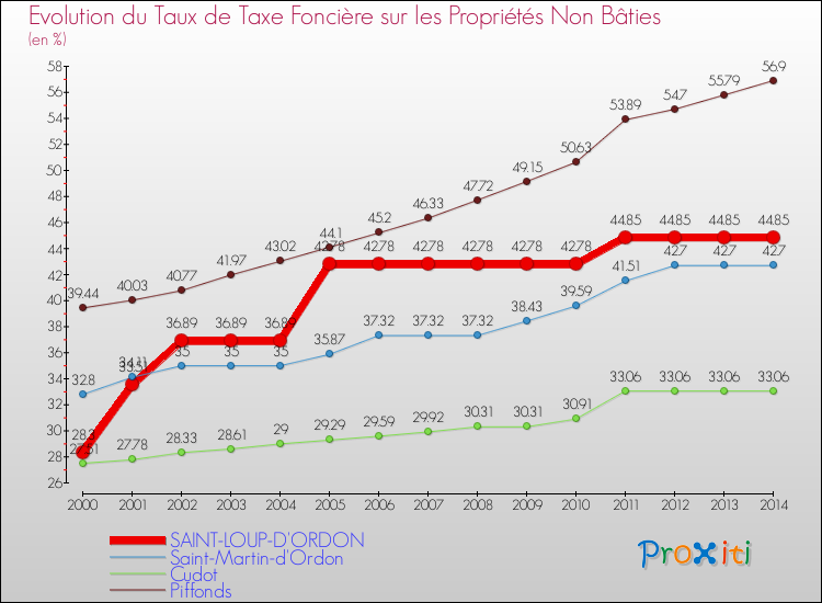 Evolution du taux de la taxe foncière sur les immeubles et terrains non batis pour SAINT-LOUP-D'ORDON et les communes proches de 2000 à 2014 Comparaison des taux de la taxe foncière sur les immeubles et terrains non batis pour SAINT-LOUP-D'ORDON et les communes voisines de 2000 à 2014