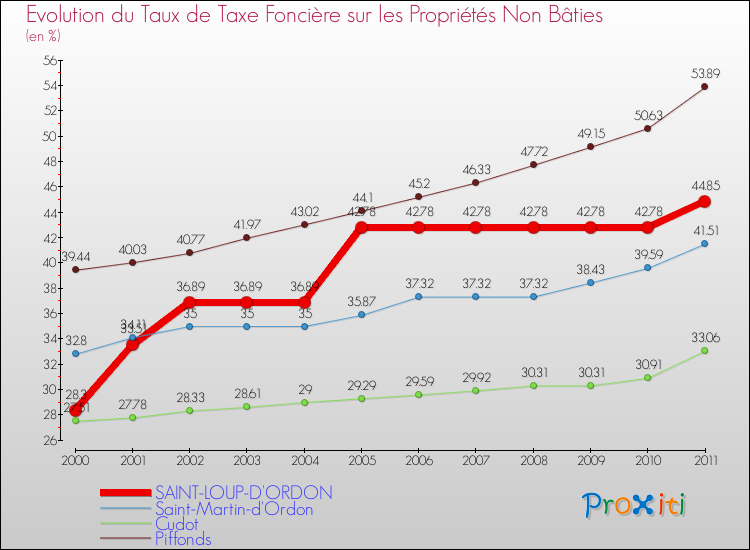 Evolution du taux de la taxe foncière sur les immeubles et terrains non batis pour SAINT-LOUP-D'ORDON et les communes proches Comparaison des taux de la taxe foncière sur les immeubles et terrains non batis pour SAINT-LOUP-D'ORDON et les communes voisines