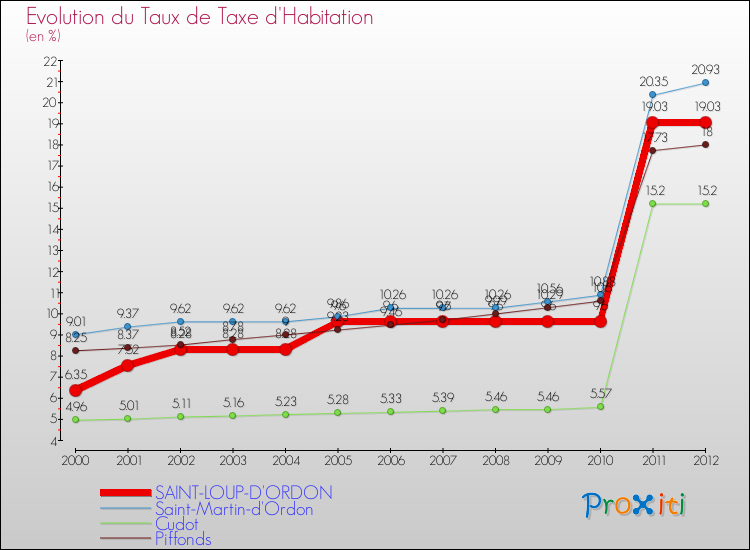 Evolution du taux de la taxe d'habitation pour SAINT-LOUP-D'ORDON et les communes proches Comparaison des taux de la taxe d'habitation pour SAINT-LOUP-D'ORDON et les communes voisines