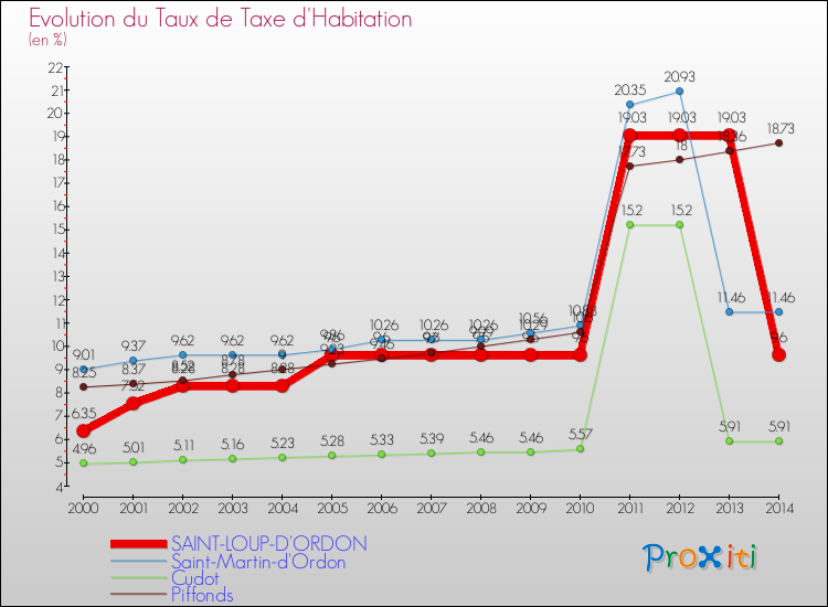 Evolution du taux de la taxe d'habitation pour SAINT-LOUP-D'ORDON et les communes proches de 2000 à 2014 Comparaison des taux de la taxe d'habitation pour SAINT-LOUP-D'ORDON et les communes voisines de 2000 à 2014