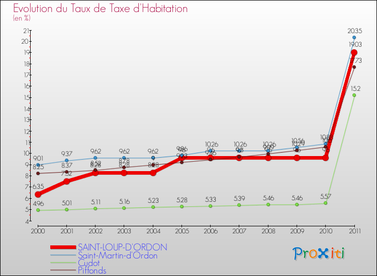 Evolution du taux de la taxe d'habitation pour SAINT-LOUP-D'ORDON et les communes proches Comparaison des taux de la taxe d'habitation pour SAINT-LOUP-D'ORDON et les communes voisines