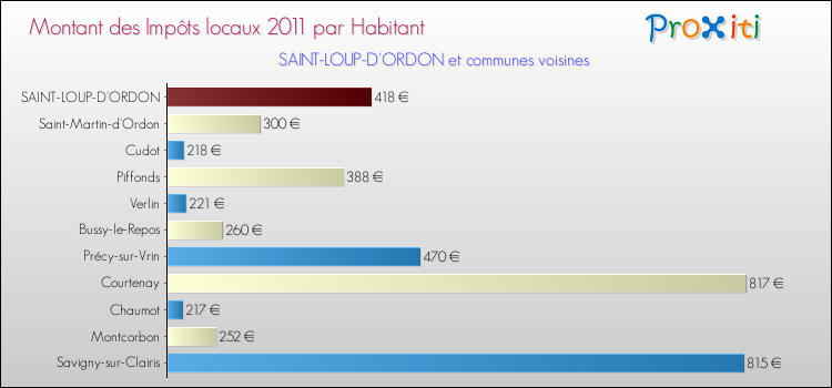 Montant des impôts locaux par Habitant pour SAINT-LOUP-D'ORDON et les communes proches Comparaison des impôts locaux par habitant pour SAINT-LOUP-D'ORDON et les communes voisines