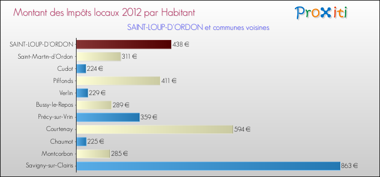 Montant des impôts locaux par Habitant pour SAINT-LOUP-D'ORDON et les communes proches Comparaison des impôts locaux par habitant pour SAINT-LOUP-D'ORDON et les communes voisines