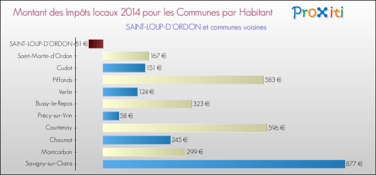 Montant des impôts locaux par Habitant pour SAINT-LOUP-D'ORDON et les communes proches en 2014 Comparaison des impôts locaux par habitant pour SAINT-LOUP-D'ORDON et les communes voisines en 2014