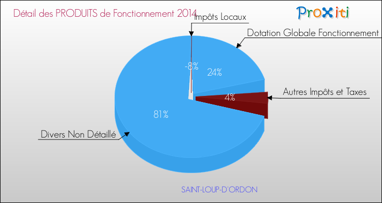 Décomposition du Budget de Fonctionnement 2014 de la commune de SAINT-LOUP-D'ORDON Budget de Fonctionnement 2014 pour la commune de SAINT-LOUP-D'ORDON