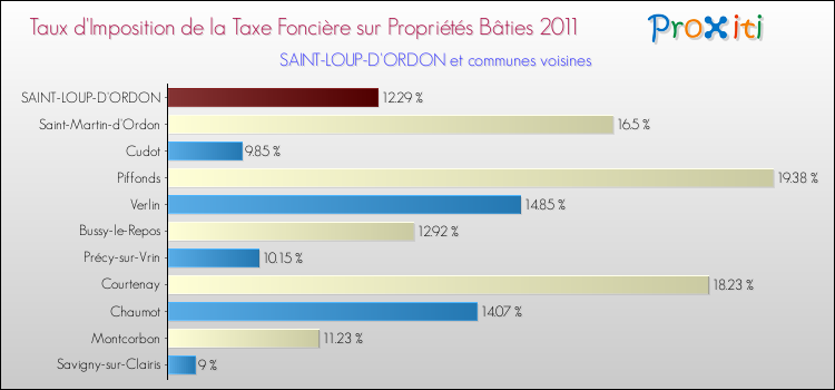 Taux d'imposition de la taxe foncière sur le bati 2011 pour SAINT-LOUP-D'ORDON et les communes proches Comparaison des taux d'imposition de la taxe foncière sur le bati 2011 pour SAINT-LOUP-D'ORDON et les communes voisines