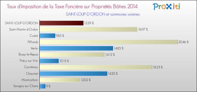 Taux d'imposition de la taxe foncière sur le bati 2014 pour SAINT-LOUP-D'ORDON et les communes proches Comparaison des taux d'imposition de la taxe foncière sur le bati 2014 pour SAINT-LOUP-D'ORDON et les communes voisines