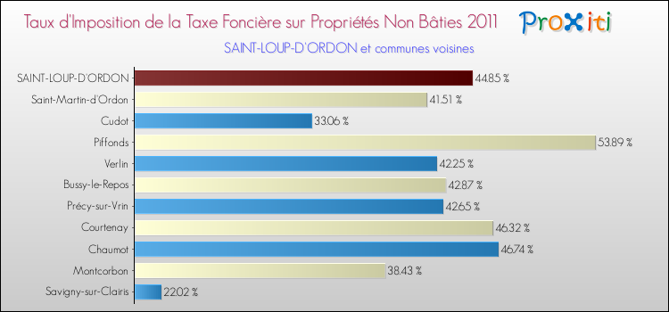 Taux d'imposition de la taxe foncière sur les immeubles et terrains non batis 2011 pour SAINT-LOUP-D'ORDON et les communes proches Comparaison des taux d'imposition de la taxe foncière sur les immeubles et terrains non batis 2011 pour SAINT-LOUP-D'ORDON et les communes voisines