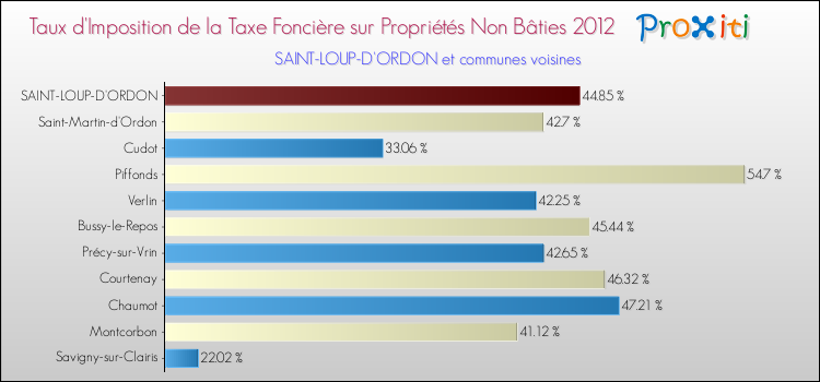 Taux d'imposition de la taxe foncière sur les immeubles et terrains non batis 2012 pour SAINT-LOUP-D'ORDON et les communes proches Comparaison des taux d'imposition de la taxe foncière sur les immeubles et terrains non batis 2012 pour SAINT-LOUP-D'ORDON et les communes voisines