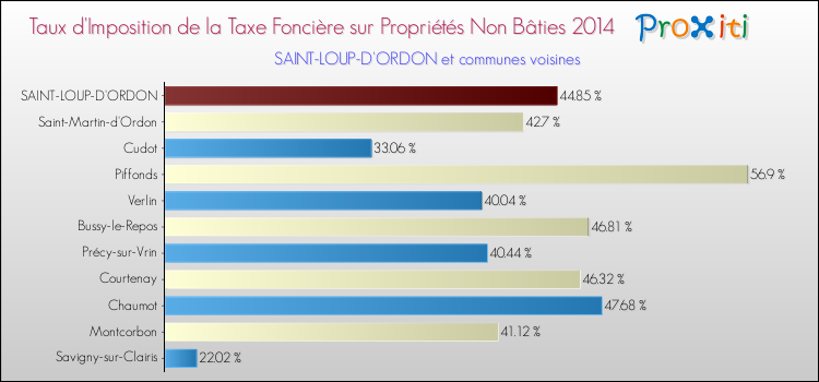 Taux d'imposition de la taxe foncière sur les immeubles et terrains non batis 2014 pour SAINT-LOUP-D'ORDON et les communes proches Comparaison des taux d'imposition de la taxe foncière sur les immeubles et terrains non batis 2014 pour SAINT-LOUP-D'ORDON et les communes voisines