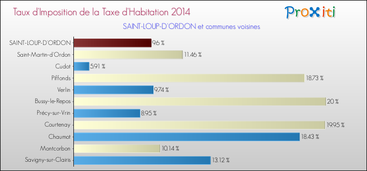 Taux d'imposition de la taxe d'habitation 2014 pour SAINT-LOUP-D'ORDON et les communes proches Comparaison des taux d'imposition de la taxe d'habitation 2014 pour SAINT-LOUP-D'ORDON et les communes voisines