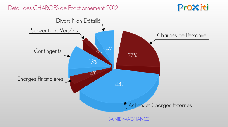 Décomposition des Charges de Fonctionnement 2012 de la commune de SAINTE-MAGNANCE Charges de Fonctionnement 2012 pour la commune de SAINTE-MAGNANCE