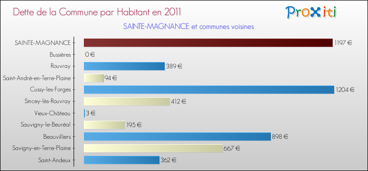 Dette par habitant de la commune en 2011 pour SAINTE-MAGNANCE et les communes proches Comparaison de la dette par habitant de la commune en 2011 pour SAINTE-MAGNANCE et les communes voisines