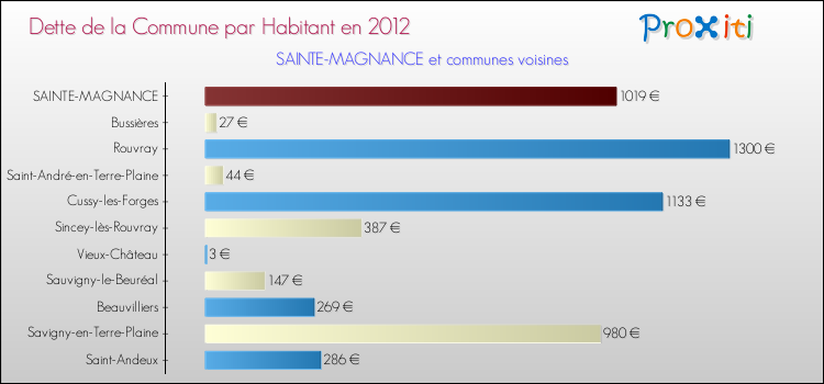 Dette par habitant de la commune en 2012 pour SAINTE-MAGNANCE et les communes proches Comparaison de la dette par habitant de la commune en 2012 pour SAINTE-MAGNANCE et les communes voisines