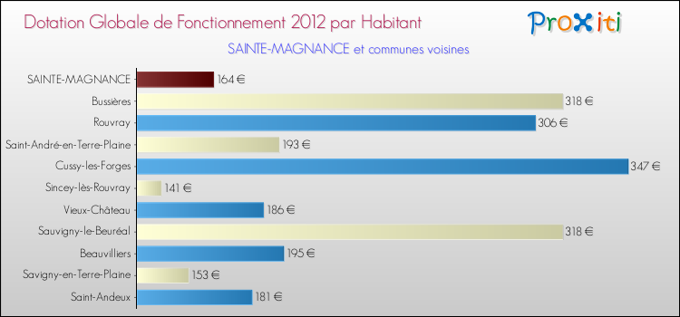 Montant des dotations globales de fonctionnement DGF par Habitant pour SAINTE-MAGNANCE et les communes proches Comparaison des des dotations globales de fonctionnement DGF par habitant pour SAINTE-MAGNANCE et les communes voisines