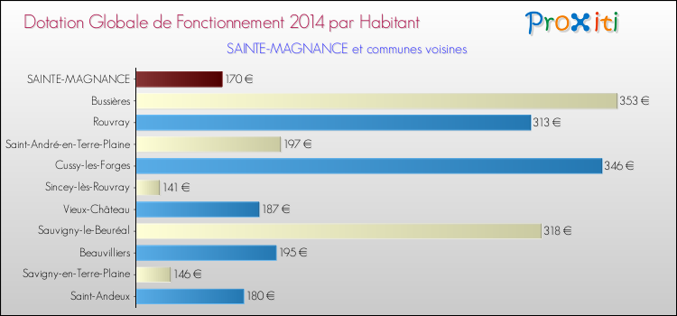 Montant des dotations globales de fonctionnement DGF par Habitant pour SAINTE-MAGNANCE et les communes proches en 2014. Comparaison des des dotations globales de fonctionnement DGF par habitant pour SAINTE-MAGNANCE et les communes voisines en 2014.