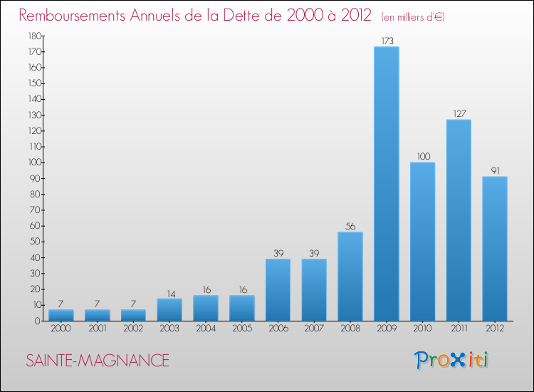 Evolution de l'annuité de la dette pour la commune de SAINTE-MAGNANCE de 2000 à 2012 Annuités de la dette pour SAINTE-MAGNANCE de 2000 à 2012