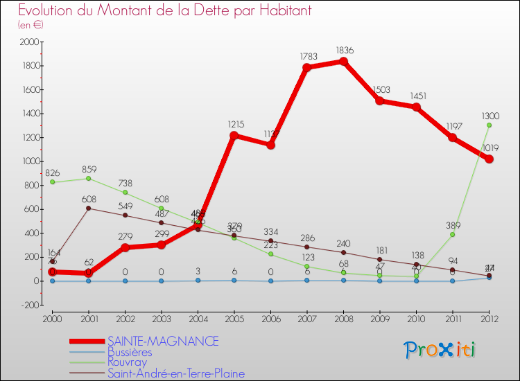 Evolution de la dette par habitant pour la commune de SAINTE-MAGNANCE et les communes proches de 2000 à 2012 Comparaison de la dette par habitant pour SAINTE-MAGNANCE et les communes voisines de 2000 à 2012