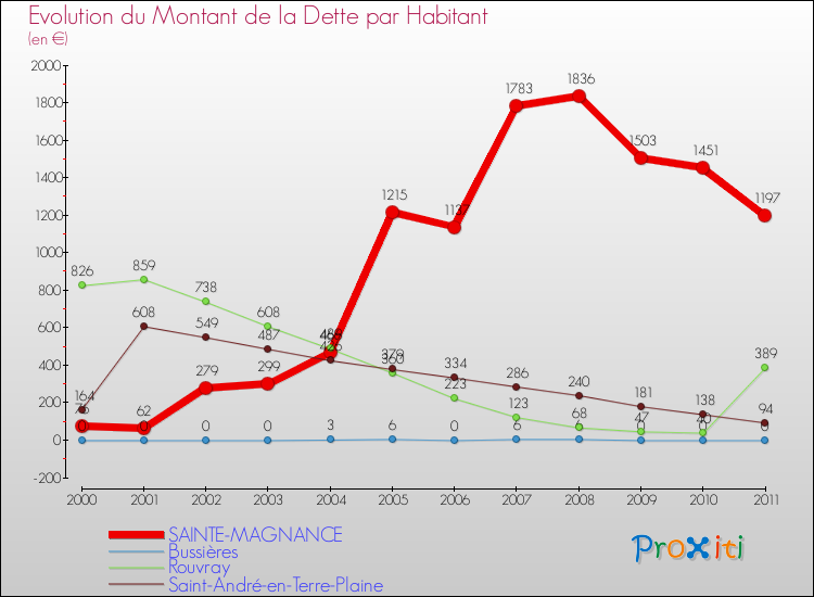 Evolution de la dette par habitant pour la commune de SAINTE-MAGNANCE et les communes proches Comparaison de la dette par habitant pour SAINTE-MAGNANCE et les communes voisines