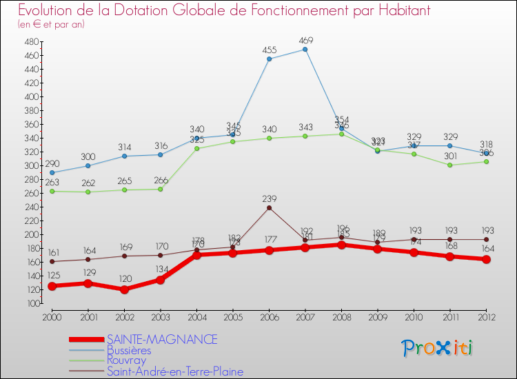 Evolution et montant de la dotation globale de fonctionnement par Habitant pour SAINTE-MAGNANCE et les communes proches Comparaison des dotations globales de fonctionnement par habitant pour SAINTE-MAGNANCE et les communes voisines