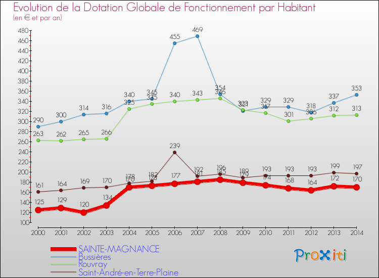 Evolution et montant de la dotation globale de fonctionnement par Habitant pour SAINTE-MAGNANCE et les communes proches de 2000 à 2014. Comparaison des dotations globales de fonctionnement par habitant pour SAINTE-MAGNANCE et les communes voisines de 2000 à 2014.