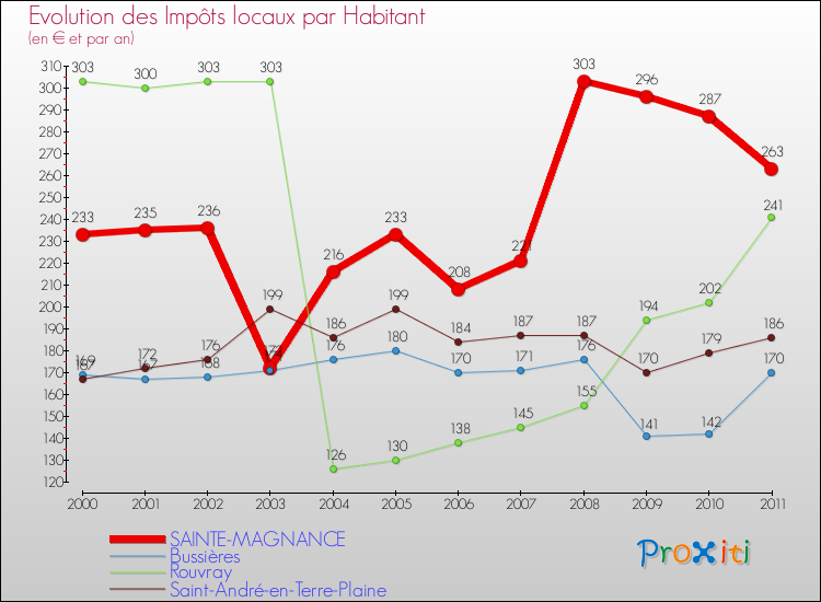 Evolution et montant des impôts locaux par Habitant pour SAINTE-MAGNANCE et les communes proches Comparaison des impôts locaux par habitant pour SAINTE-MAGNANCE et les communes voisines