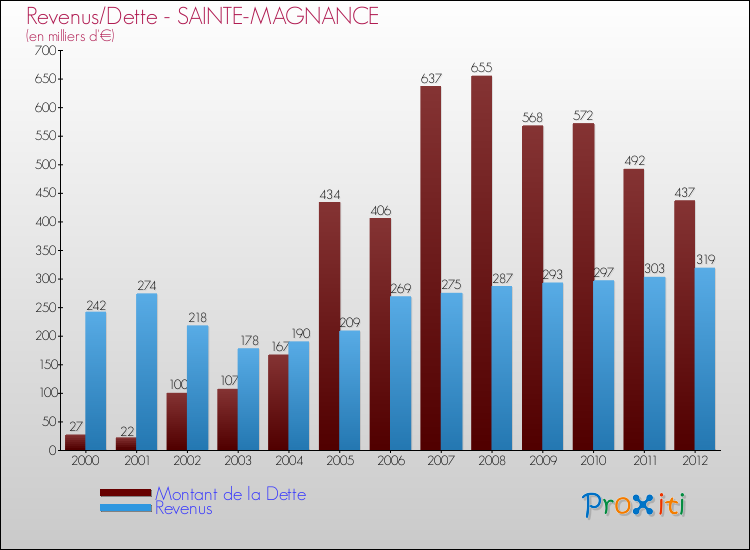 Evolution comparée de la dette et des revenus pour la commune de SAINTE-MAGNANCE de 2000 à 2012 Comparaison de la dette et des revenus pour SAINTE-MAGNANCE de 2000 à 2012