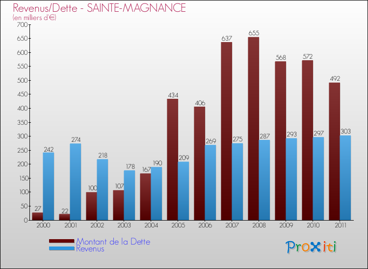 Evolution comparée de la dette et des revenus pour la commune de SAINTE-MAGNANCE de 2000 à 2011 Comparaison de la dette et des revenus pour SAINTE-MAGNANCE de 2000 à 2011