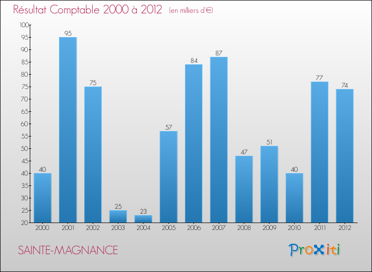 Evolution du résultat comptable pour la commune de SAINTE-MAGNANCE de 2000 à 2012 Evolution du résultat comptable pour SAINTE-MAGNANCE de 2000 à 2012