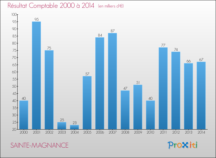 Evolution du résultat comptable pour la commune de SAINTE-MAGNANCE de 2000 à 2014 Evolution du résultat comptable pour SAINTE-MAGNANCE de 2000 à 2014