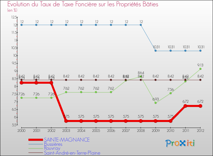 Evolution du taux de la taxe foncière sur le bati pour SAINTE-MAGNANCE et les communes proches de 2000 à 2012 Comparaison des taux de taxe foncière sur le bati pour SAINTE-MAGNANCE et les communes voisines de 2000 à 2012